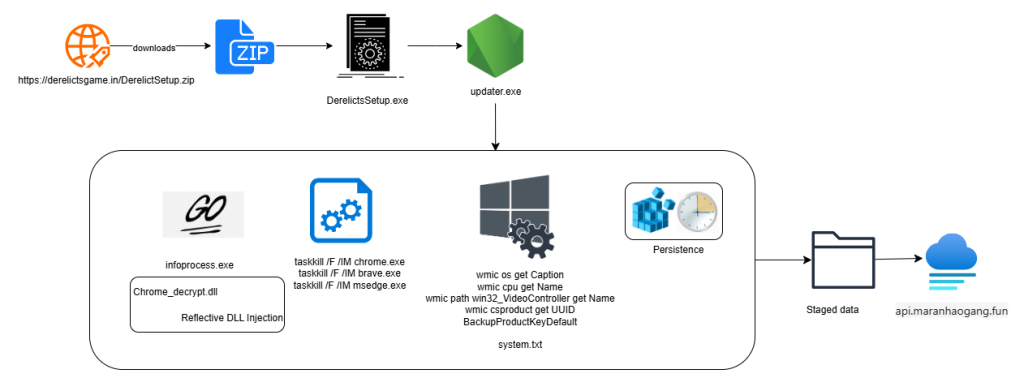 New Infostealer Campaign Targets Popular Games