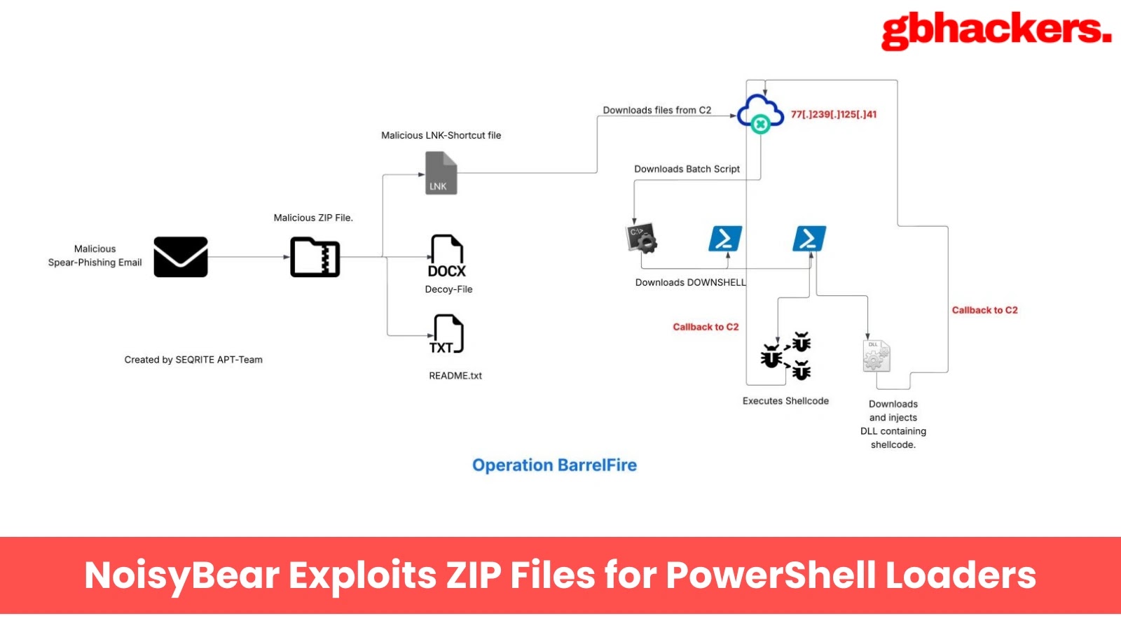 NoisyBear Exploits ZIP Files for PowerShell Loaders and Data Exfiltration
