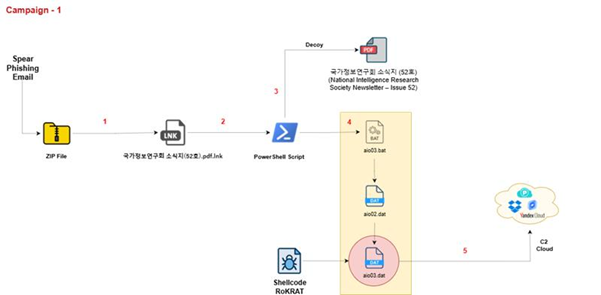 North Korea’s APT37 deploys RokRAT in new phishing campaign against academics North Korea’s APT37 deploys RokRAT in new phishing campaign against academics