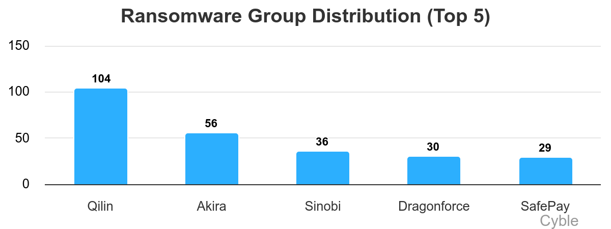 Qilin Remains Top Ransomware Group As New Threats Emerge top ransomware groups August 2025