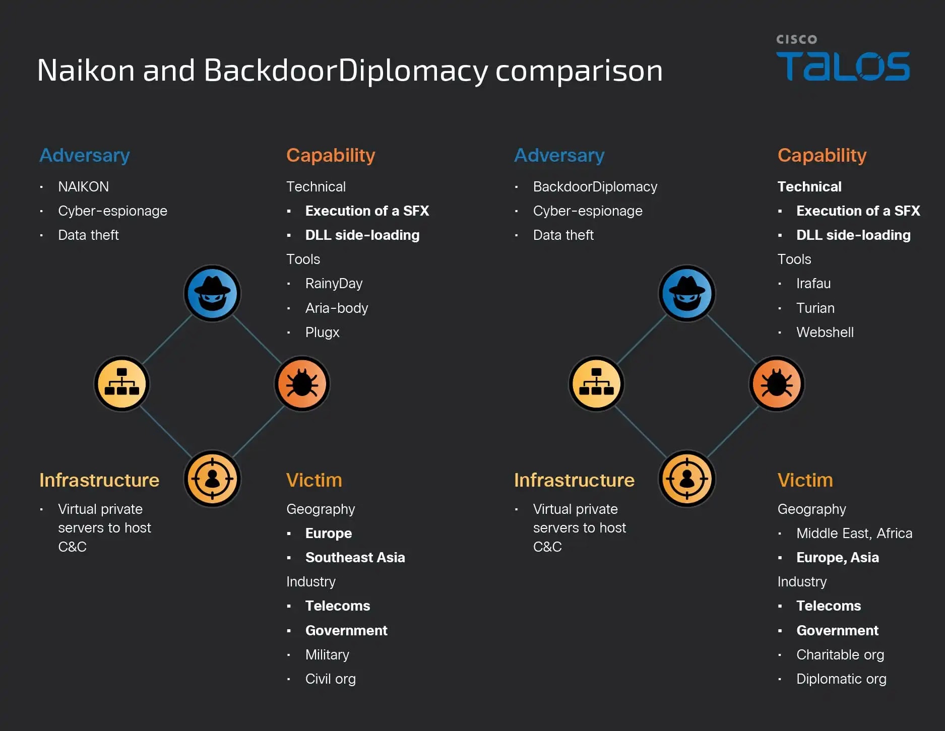 RainyDay, Turian and Naikon Malwares Abuse DLL Search Order to Execute Malicious Loaders