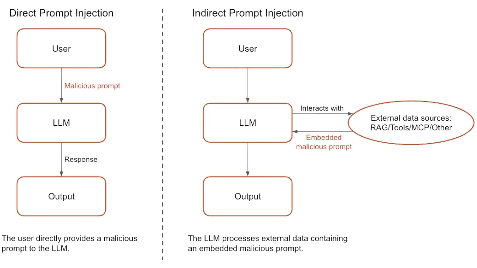 The Hidden Risks of Backdoor Injections