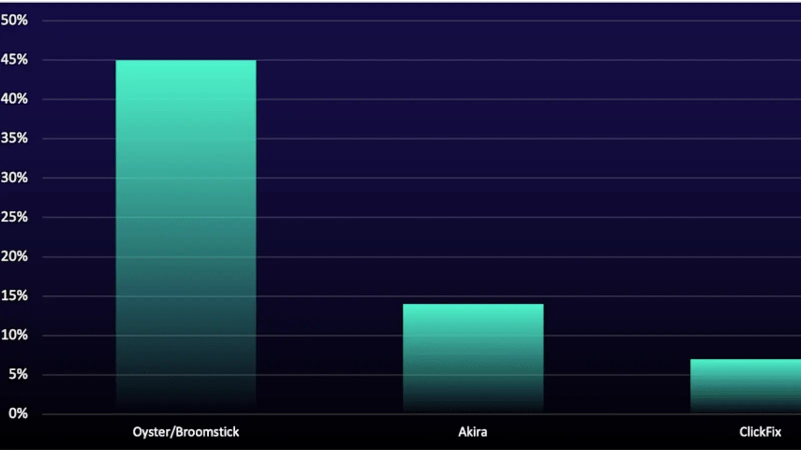 Threat Actors Breach Enterprise Infrastructure Within 18 Minutes of Initial Access