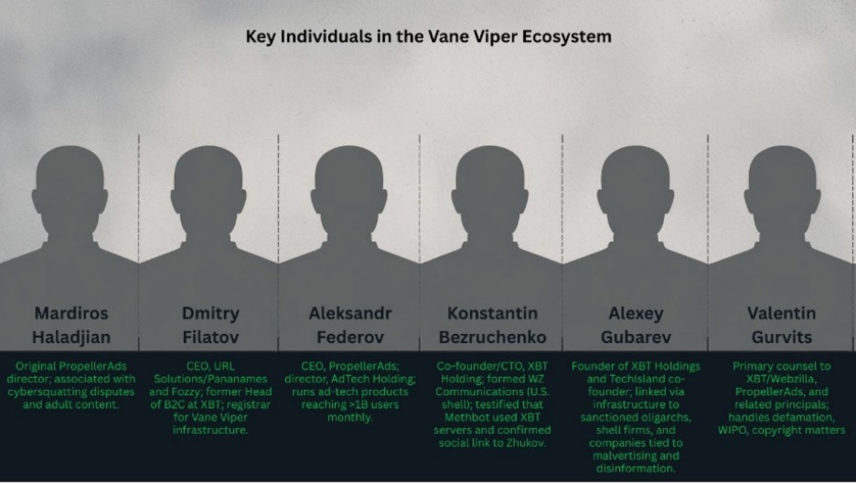 Vane Viper Malvertising Network Posed as Legit Adtech in Global Scams