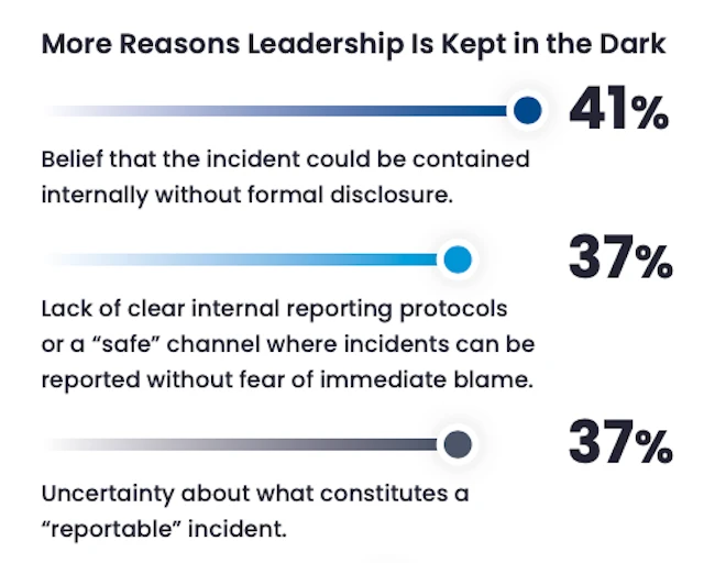 Cybersecurity leaders underreport cyber incidents to executives
