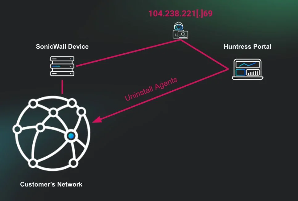 Ransomware attackers used incorrectly stored recovery codes to disable EDR agents