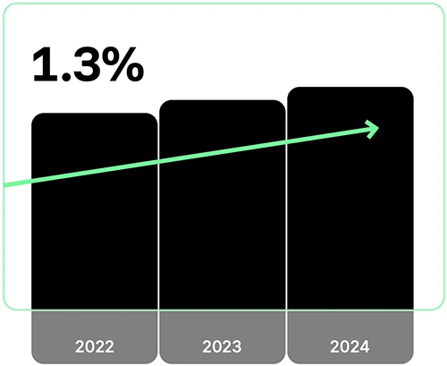 APIs and hardware are under attack, and the numbers don't look good