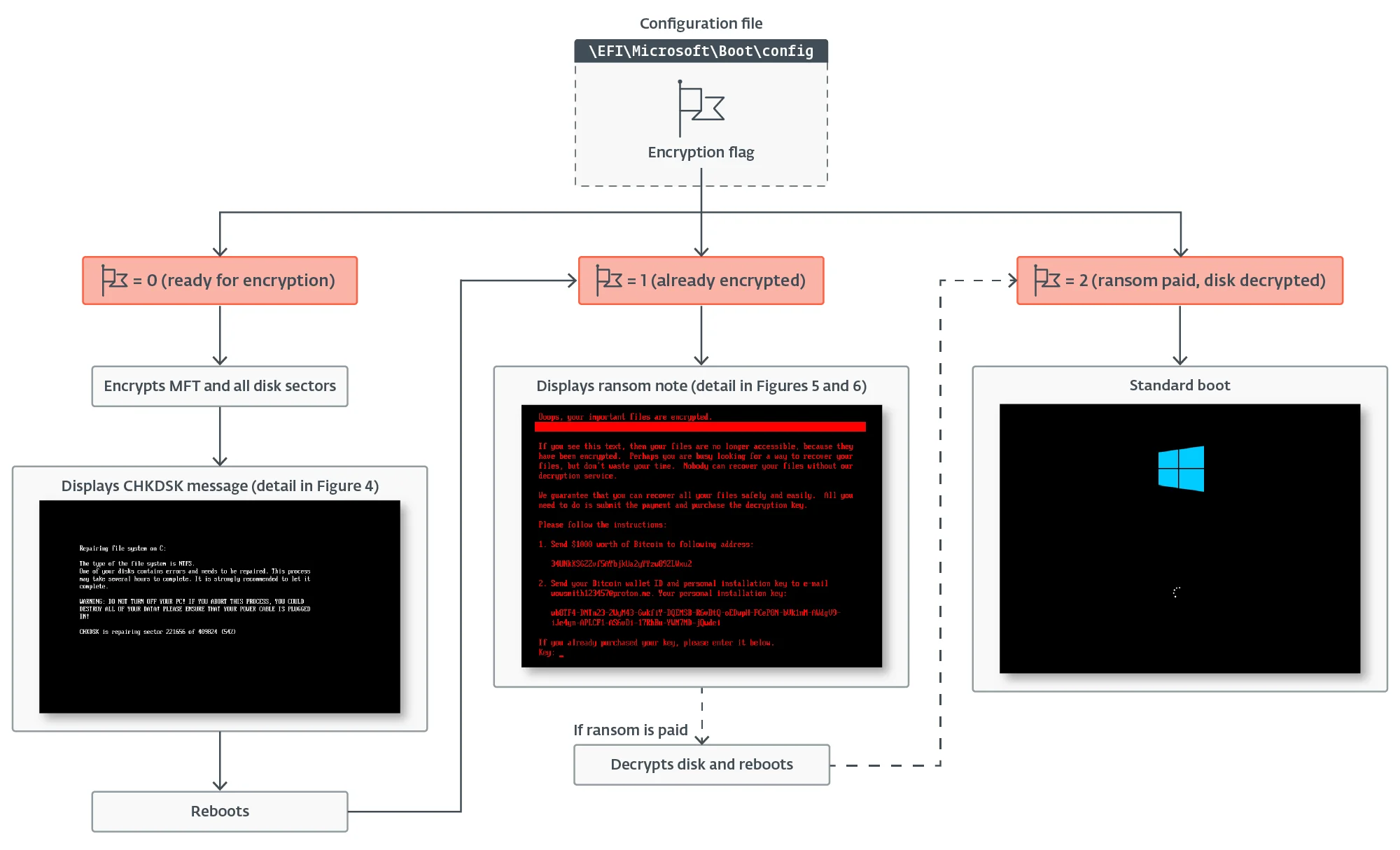 HybridPetya: (Proof-of-concept?) ransomware can bypass UEFI Secure Boot