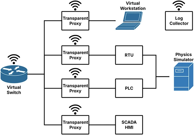 How a fake ICS network can reveal real cyberattacks