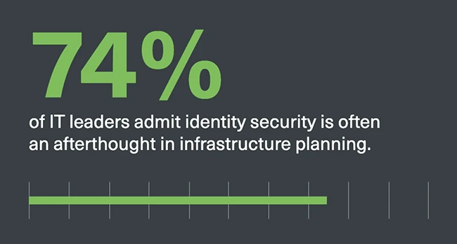 Complexity and AI put identity protection to the test