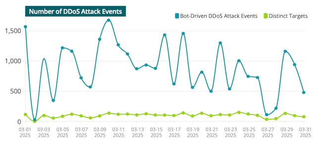 DDoS attacks serve as instruments of political influence and disruption DDoS attacks serve as instruments of political influence and disruption