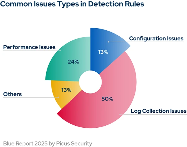 Fixing silent failures in security controls with adversarial exposure validation
