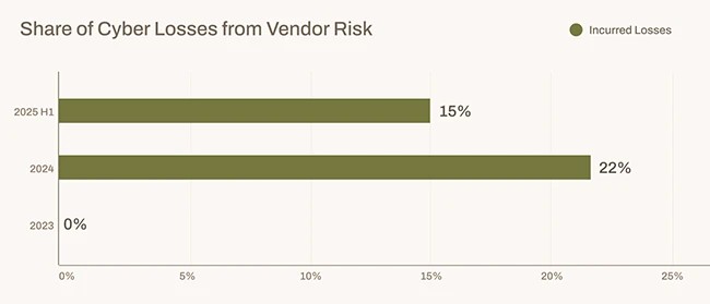 Ransomware, vendor outages, and AI attacks are hitting harder in 2025 Ransomware, vendor outages, and AI attacks are hitting harder in 2025