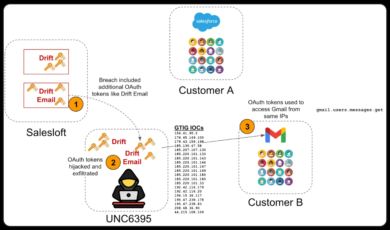 Zscaler, Palo Alto Networks, SpyCloud among the affected by Salesloft breach Zscaler, Palo Alto Networks, SpyCloud among the affected by Salesloft breach