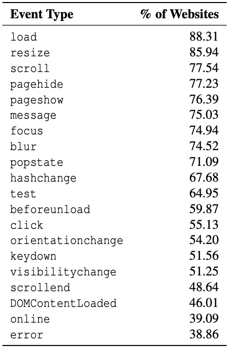 When typing becomes tracking: Study reveals widespread silent keystroke interception