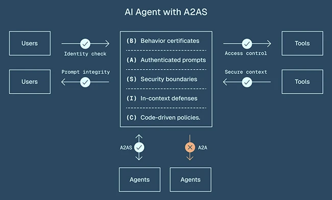 A2AS framework targets prompt injection and agentic AI security risks A2AS framework targets prompt injection and agentic AI security risks