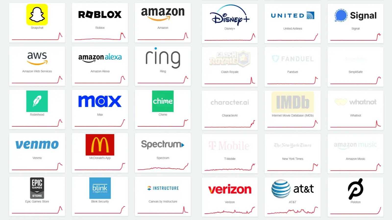 AWS Outage Impacts Amazon, Snapchat, Prime Video, Canva and More