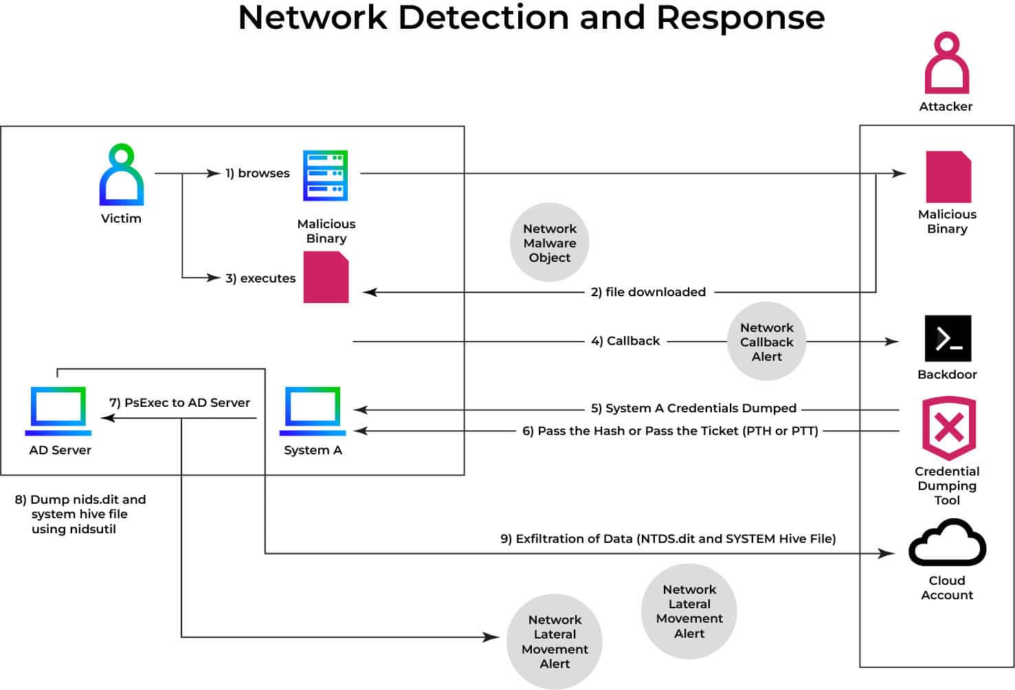 Active Directory attack techniques