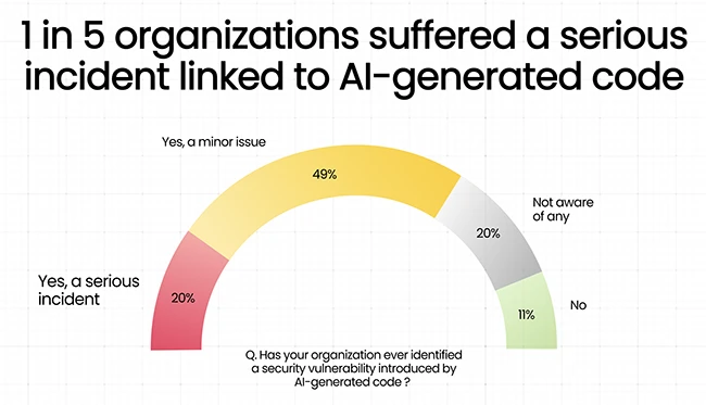 When AI writes code, humans clean up the mess When AI writes code, humans clean up the mess