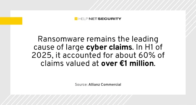 Ransomware remains the leading cause of costly cyber claims Ransomware remains the leading cause of costly cyber claims