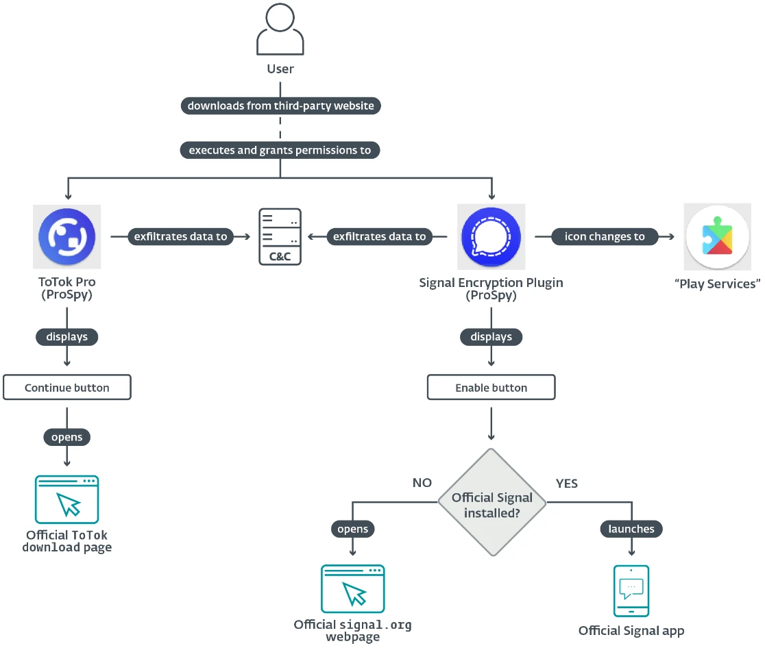 ProSpy and ToSpy: New spyware families impersonating secure messaging apps ProSpy and ToSpy: New spyware families impersonating secure messaging apps