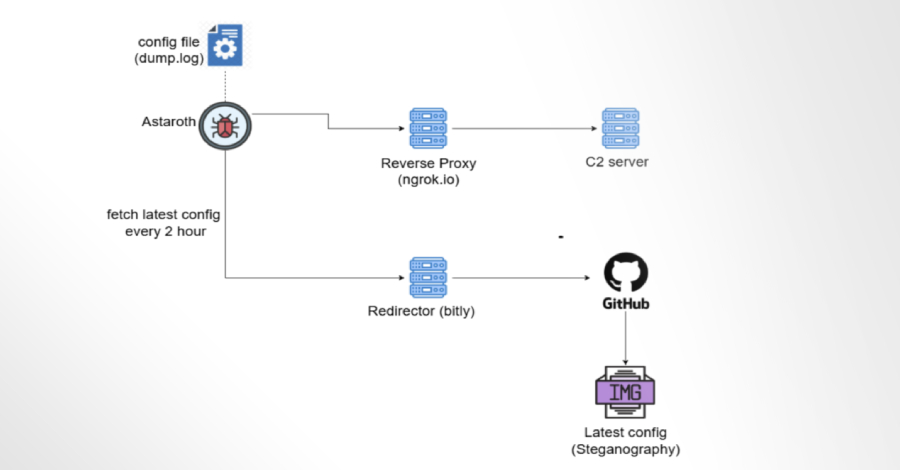 Astaroth Banking Trojan