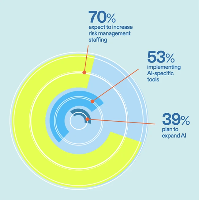 Everyone’s adopting AI, few are managing the risk