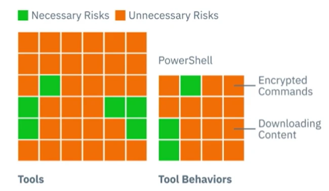 Hackers love LOTL, this approach shuts them down Hackers love LOTL, this approach shuts them down