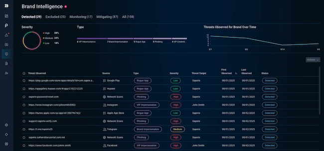 Bitsight Brand Intelligence uses AI to detect and takedown impersonation attacks