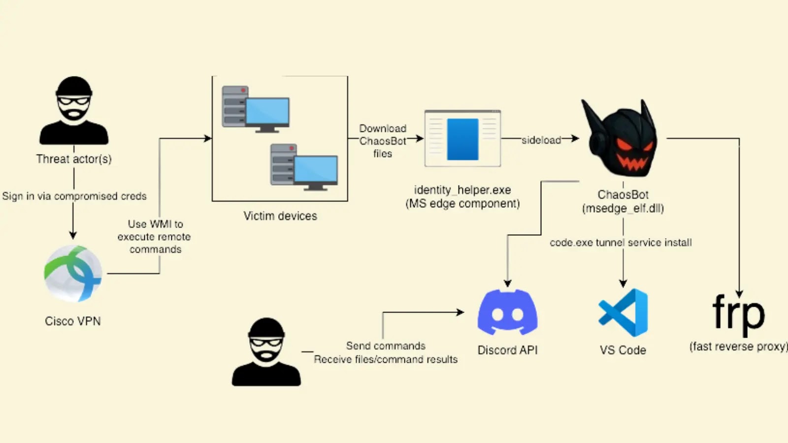 Chaosbot Using CiscoVPN and Active Directory Passwords for Network Commands