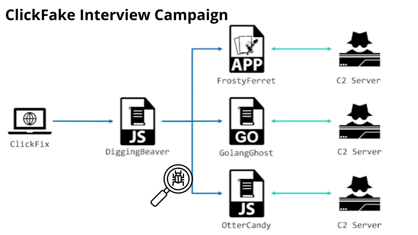 ClickFake Interview Campaign Used by Threat Actors to Deliver OtterCandy Malware