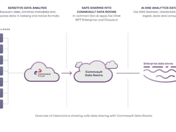 Commvault introduces Data Rooms to securely connect backup data with AI platforms