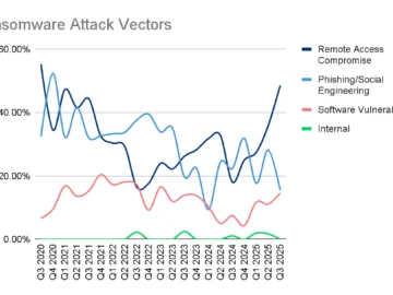 Ransomware, extortion groups adapt as payment rates reach historic lows Ransomware, extortion groups adapt as payment rates reach historic lows