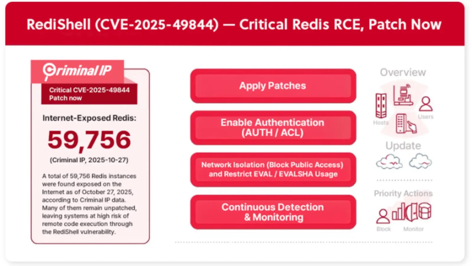 Critical RediShell RCE Vulnerability Threatens 8,500+ Redis Deployments Worldwide