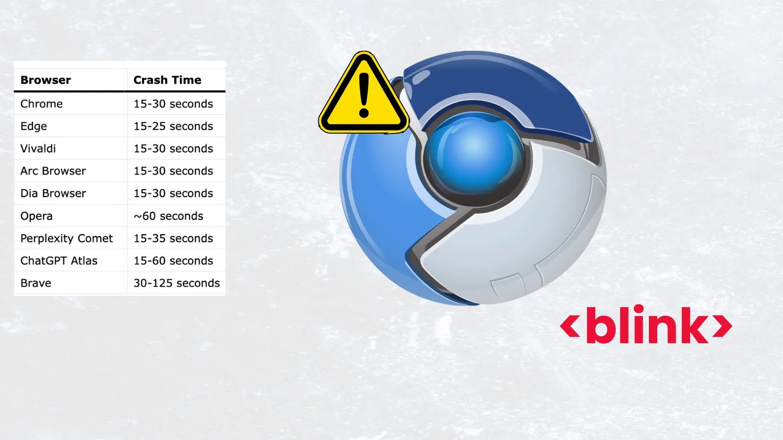 Critical Vulnerability In Chromium's Blink Let Attackers Crash Chromium-based Browsers Within Seconds