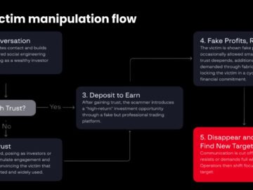 Cybercriminals Launch Flood of Fake Forex Platforms to Harvest Logins Cybercriminals Launch Flood of Fake Forex Platforms to Harvest Logins