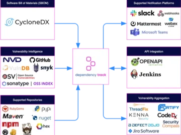 Dependency-Track: Open-source component analysis platform Dependency-Track: Open-source component analysis platform