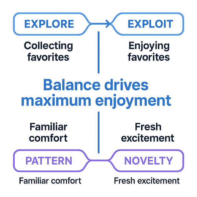 Explore vs. Exploit: The Pattern-Novelty Balance Explore vs. Exploit: The Pattern-Novelty Balance