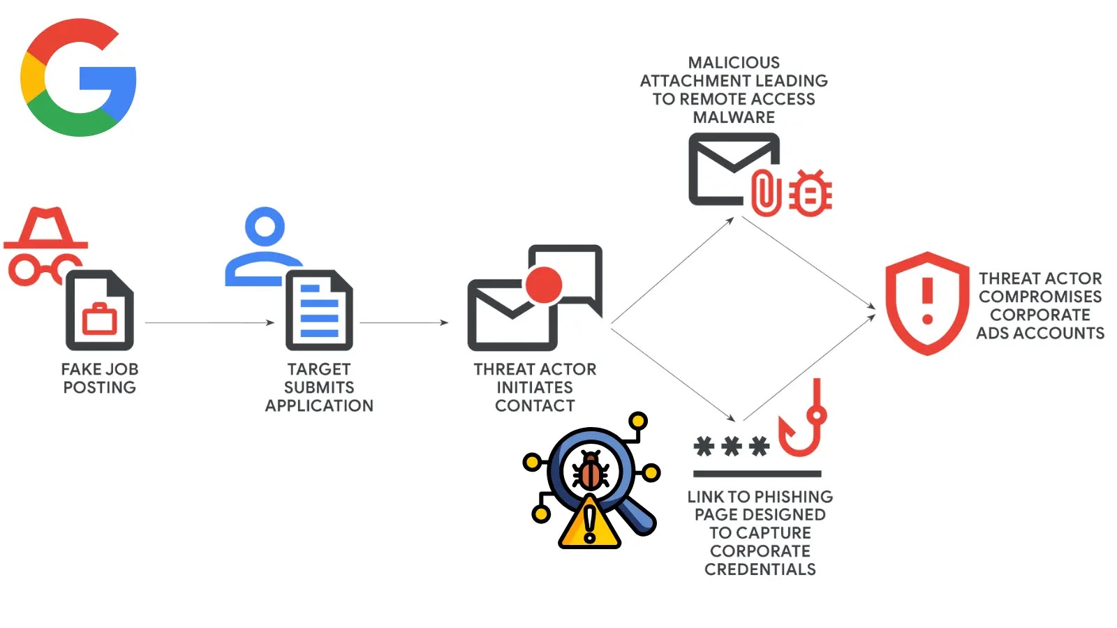 Google Warns of Cybercriminals Using Fake Job Postings to Spread Malware and Steal Credentials