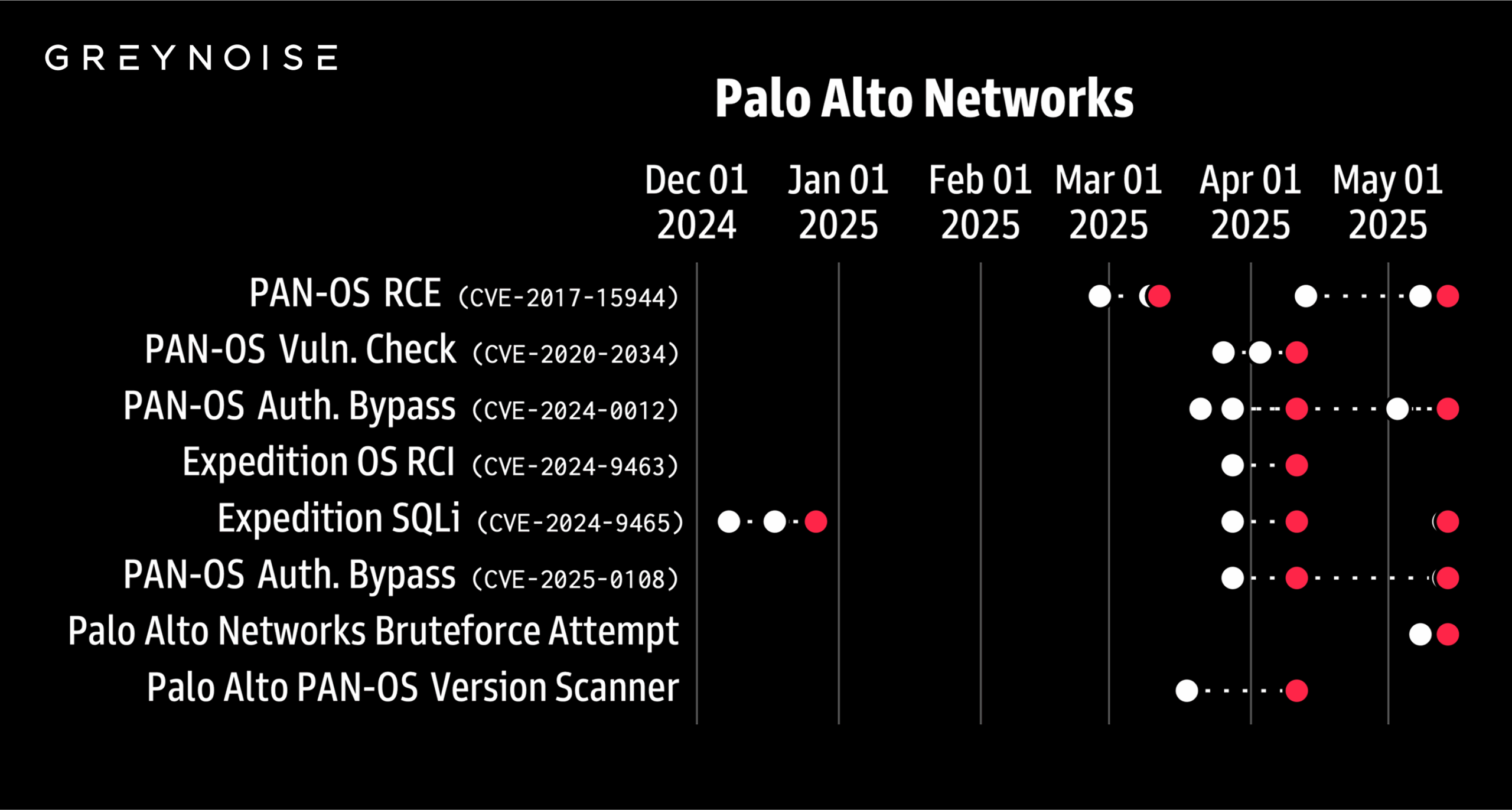 GreyNoise detects 500% surge in scans targeting Palo Alto Networks portals GreyNoise detects 500% surge in scans targeting Palo Alto Networks portals