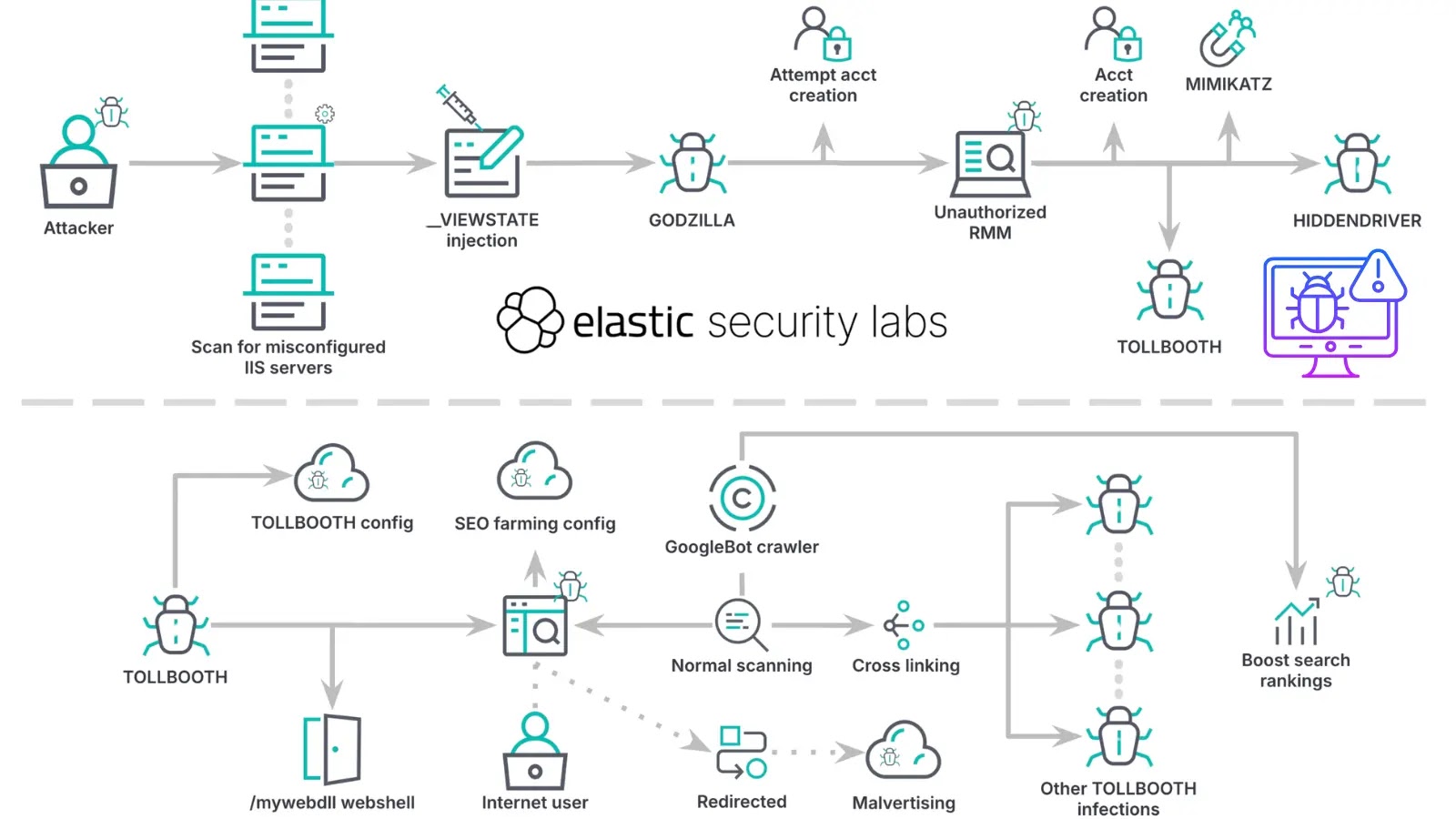 Hackers Use ASP.NET Machine Keys to Break Into IIS, Push Malicious Extensions Hackers Use ASP.NET Machine Keys to Break Into IIS, Push Malicious Extensions