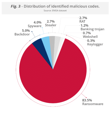 Hacktivism, DDoS Attacks And Ransomware most common EU malware