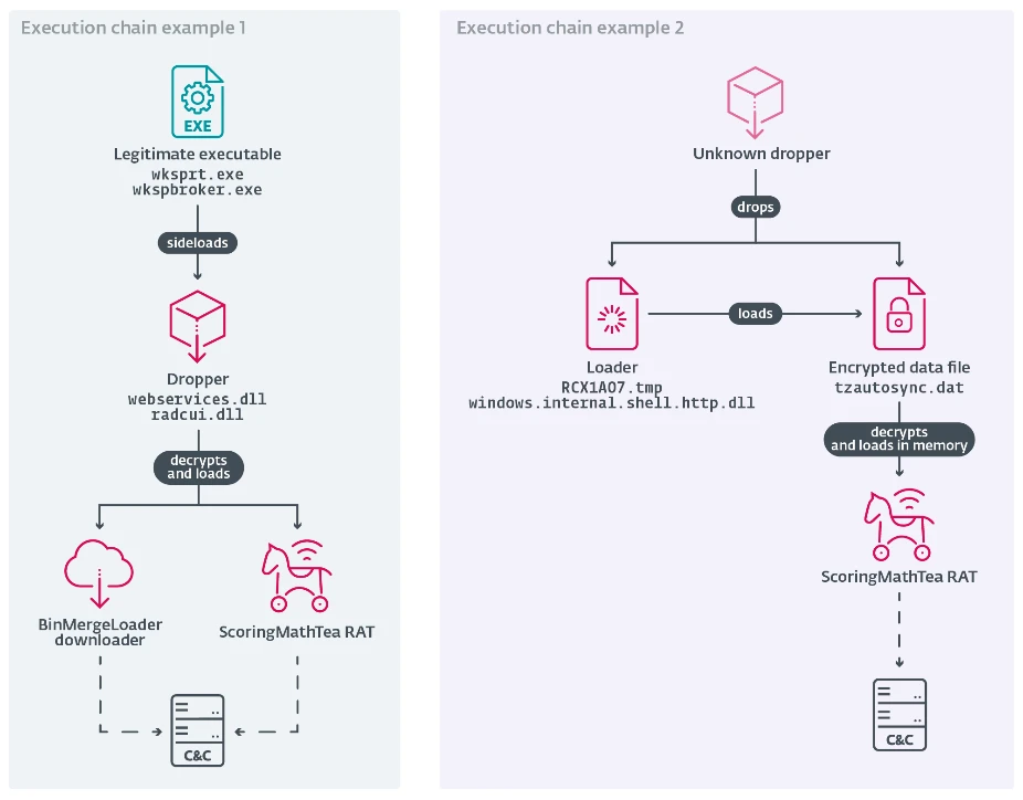 How Lazarus Group used fake job ads to spy on Europe’s drone and defense sector How Lazarus Group used fake job ads to spy on Europe's drone and defense sector