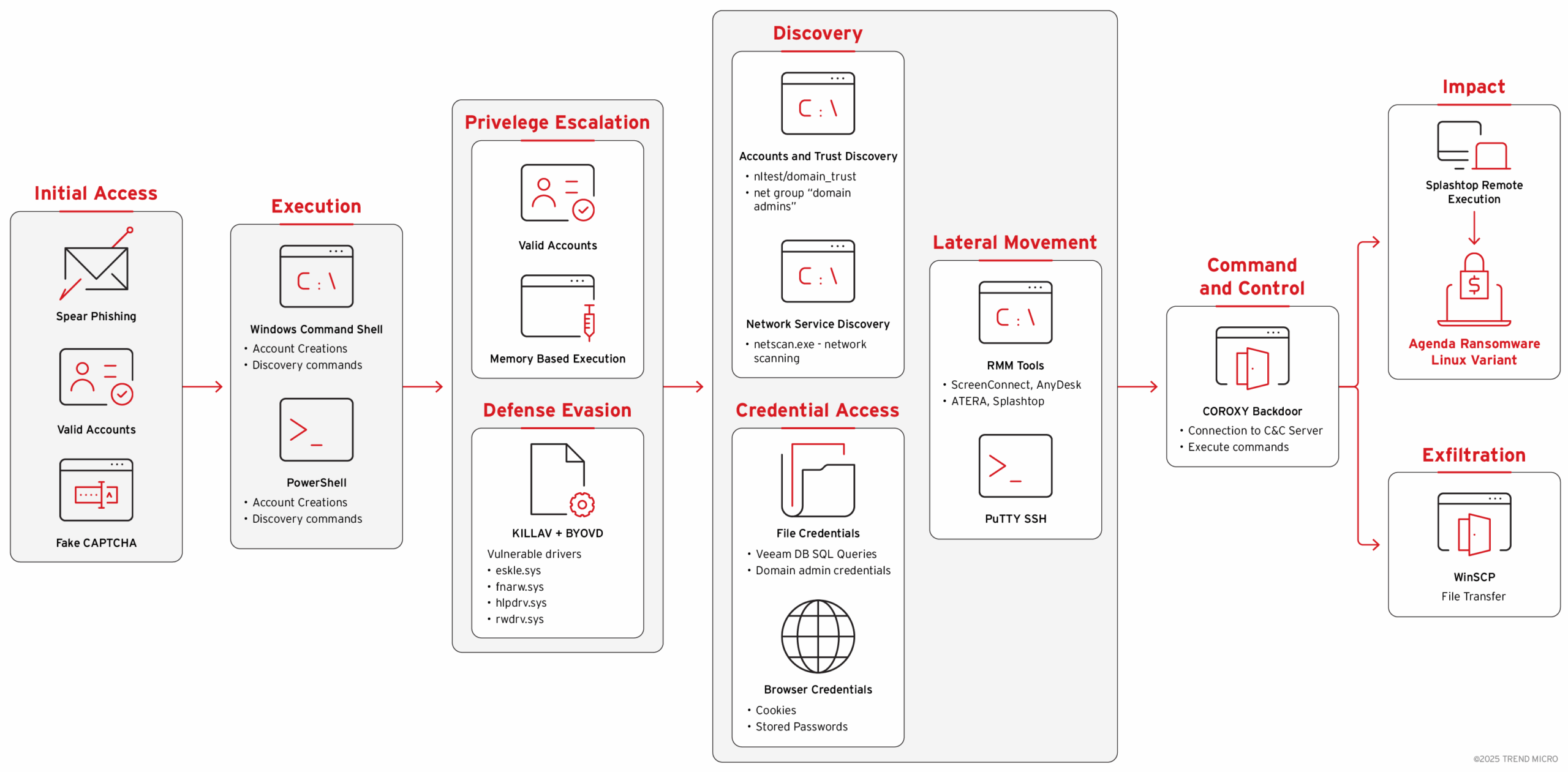 Linux variant of Qilin Ransomware targets Windows via remote management tools and BYOVD