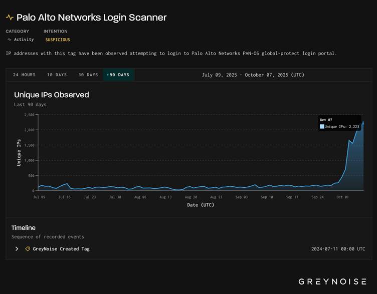 Massive Attacks Targeting Palo Alto PAN-OS GlobalProtect Portals from 2,200 IPs Palo Alto Networks Login Scanner