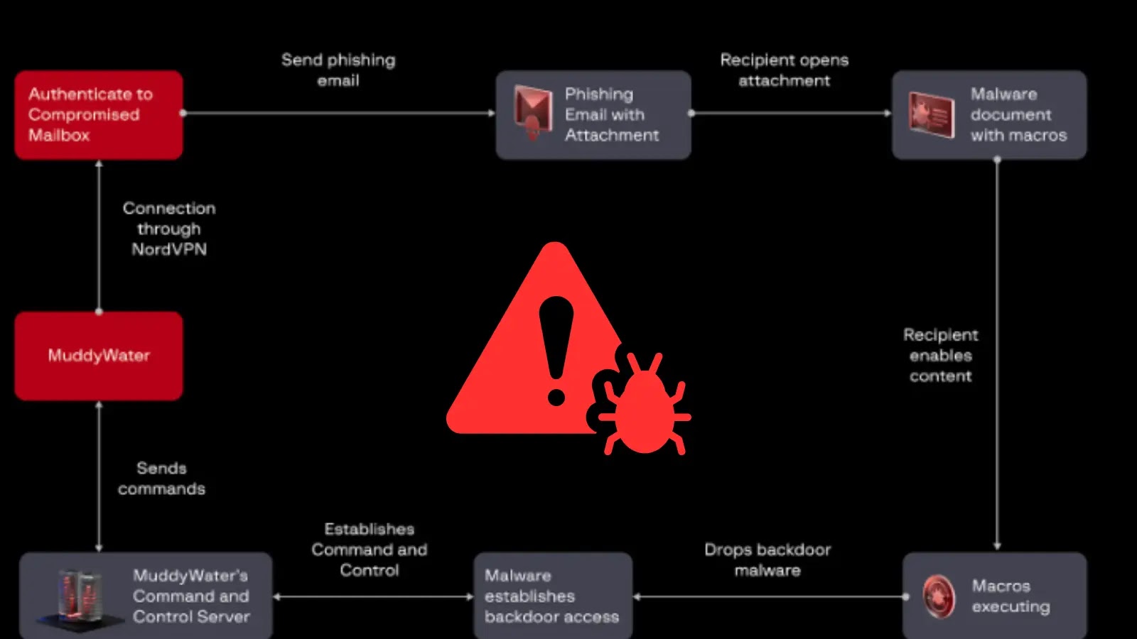 MuddyWater’s Phoenix Backdoor Infects More Than 100 Government Organizations