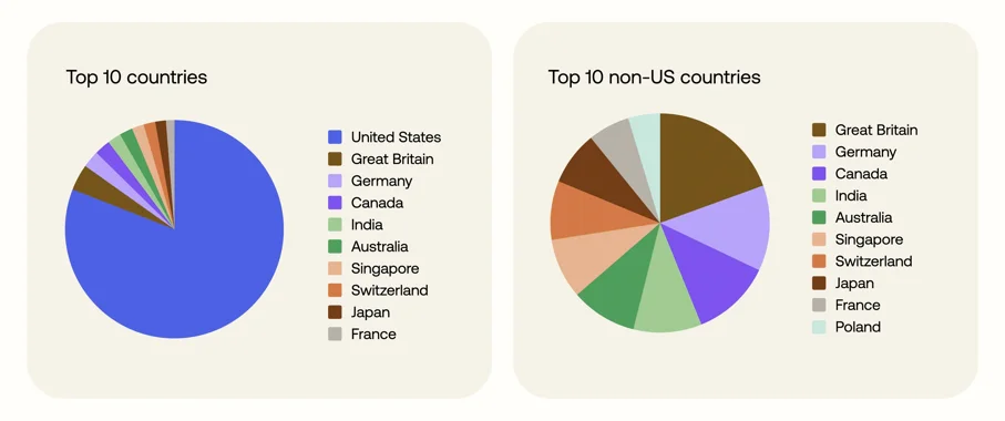 North Korea’s IT workers are targeting firms beyond tech, crypto, and the U.S. North Korea’s IT workers are targeting firms beyond tech, crypto, and the U.S.