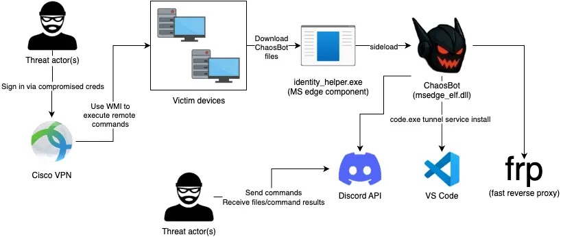 New Chaosbot Leveraging CiscoVPN and Active Directory Passwords to Execute Network Commands