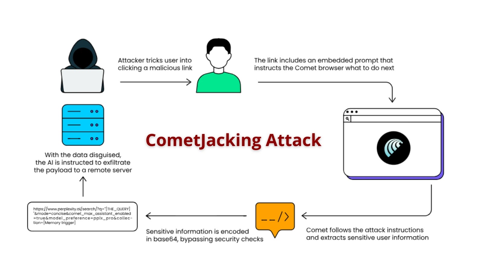 New CometJacking Attack Let Attackers Turn Perplexity Browser Against You in One Click New CometJacking Attack Let Attackers Turn Perplexity Browser Against You in One Click