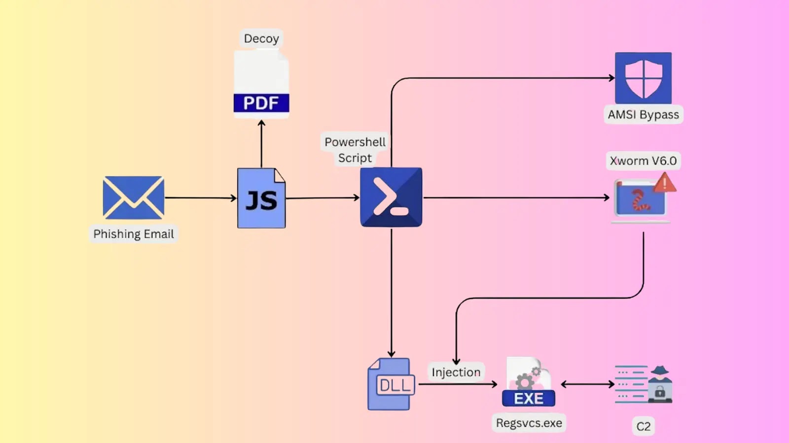 New XWorm V6 Variant Embeds Malicious Code into Trusted Windows Applications New XWorm V6 Variant Embeds Malicious Code into Trusted Windows Applications